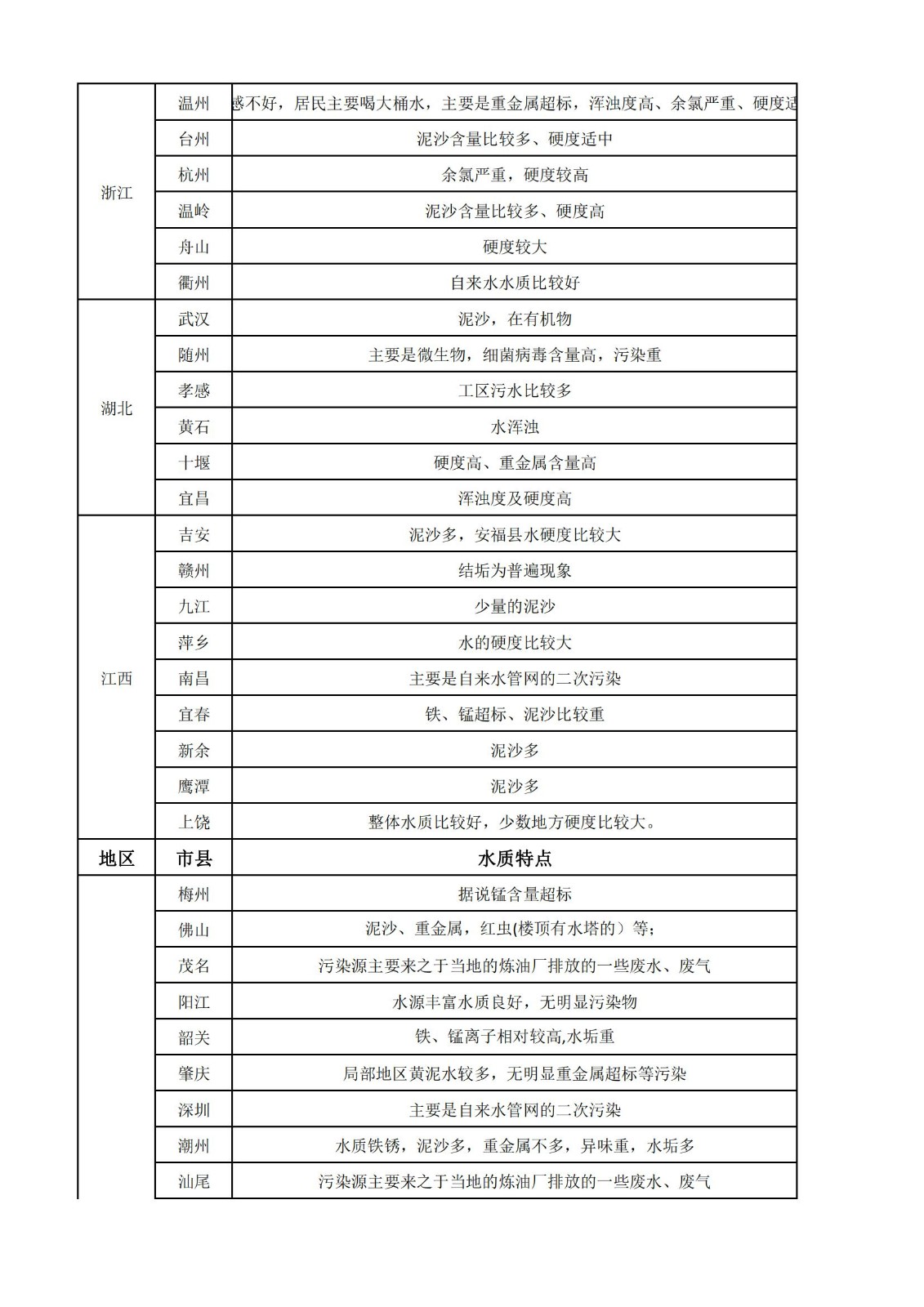 全国各地水质特点-5月_03.jpg